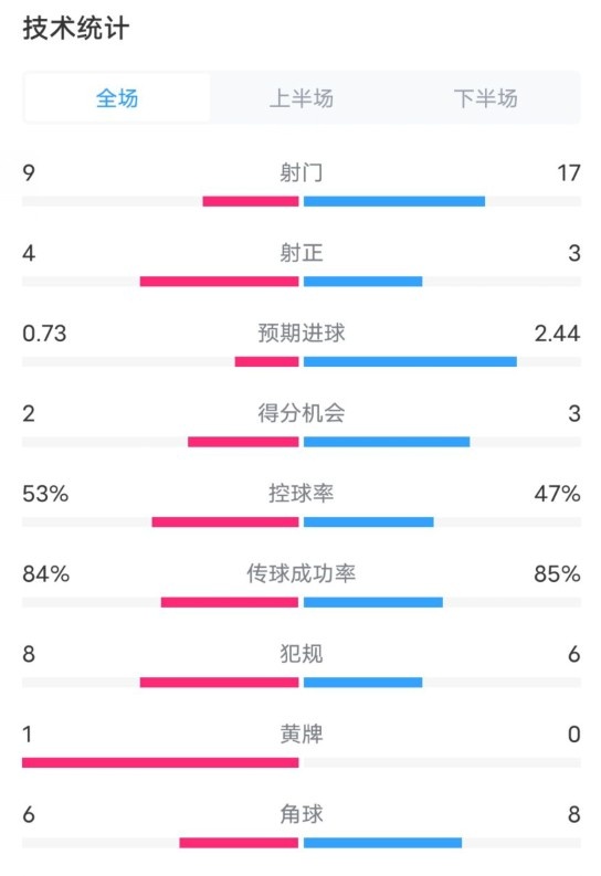  維拉2-2利物浦全場數(shù)據(jù)：射門9-17，射正4-3，控球率53%-47%