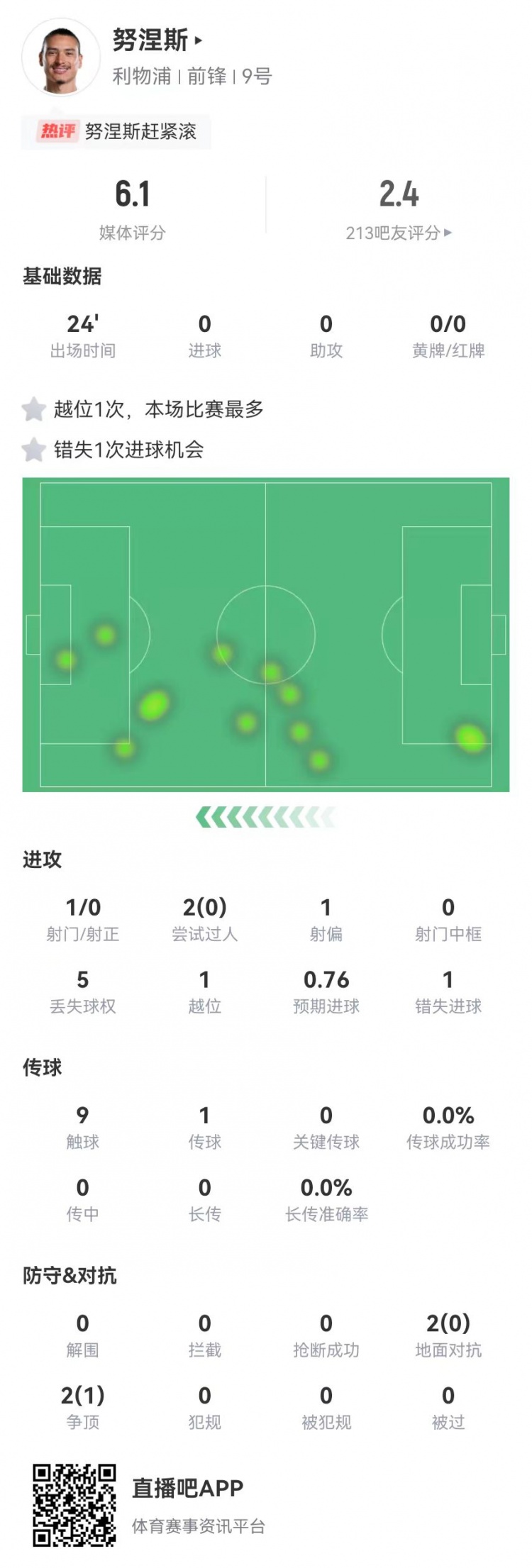  努涅斯本場替補(bǔ)1射門1失良機(jī)，4對抗1成功 獲評6.1分全隊最低