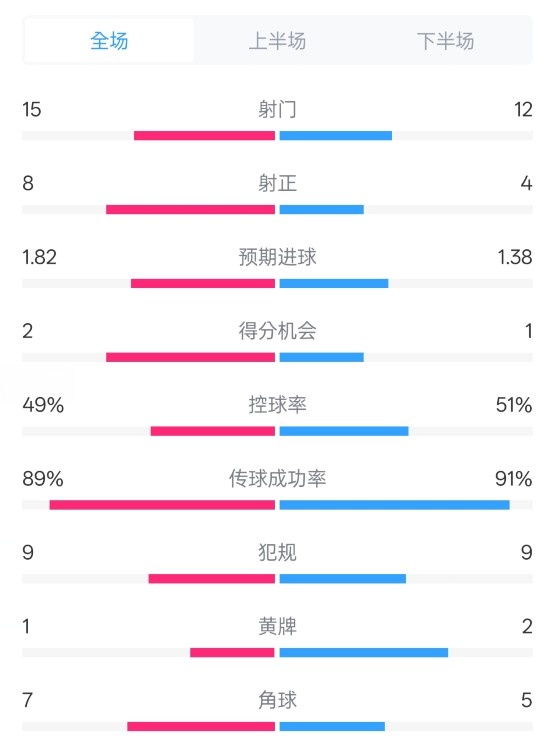  皇馬3-1曼城全場(chǎng)數(shù)據(jù)：射門15-12，射正8-4.控球率49%-51%