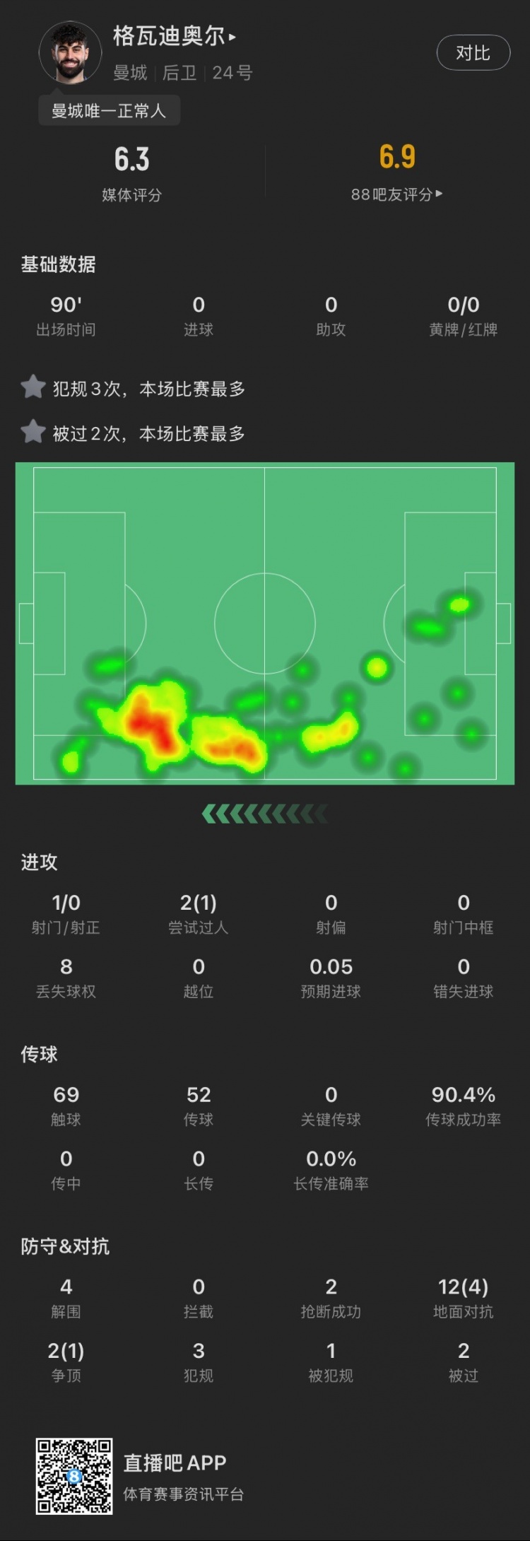  格瓦本場(chǎng)：被過(guò)2次犯規(guī)3次全場(chǎng)最多，貢獻(xiàn)4解圍，評(píng)分6.3全場(chǎng)最低