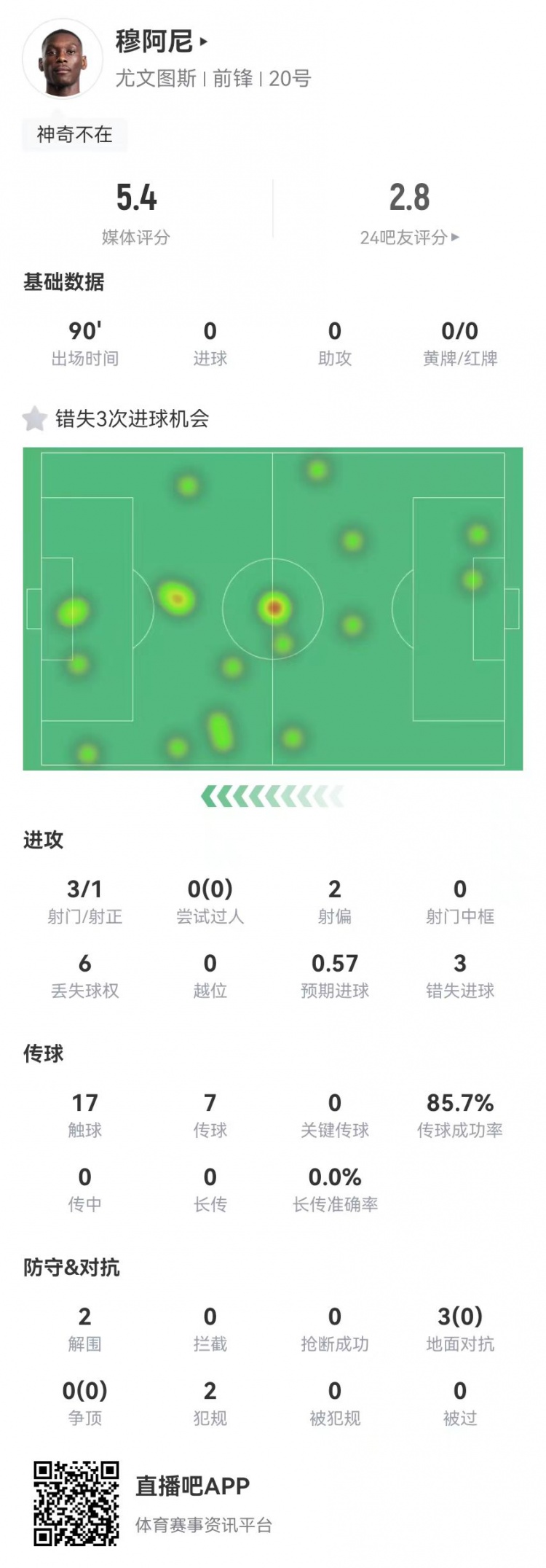  穆阿尼本場3射門3次錯失重大機會，3對抗0成功 5.4分全場最低