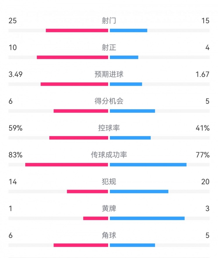  尤文1-3埃因霍溫數(shù)據(jù)：射門15-25，射正4-10，得分機會5-6