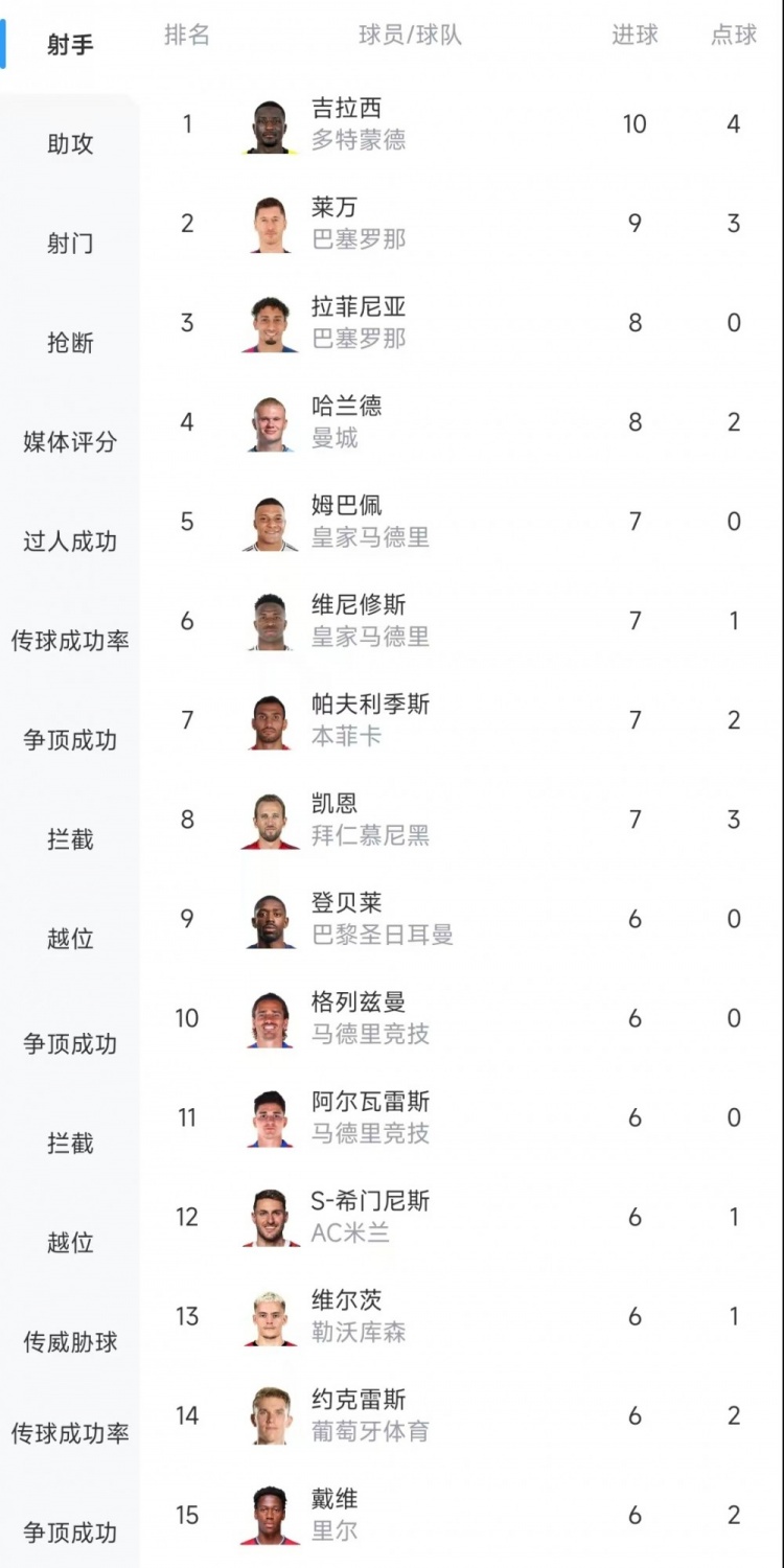  歐冠射手榜：吉拉西10球居首，萊萬9球次席&拉菲尼亞、哈蘭德8球