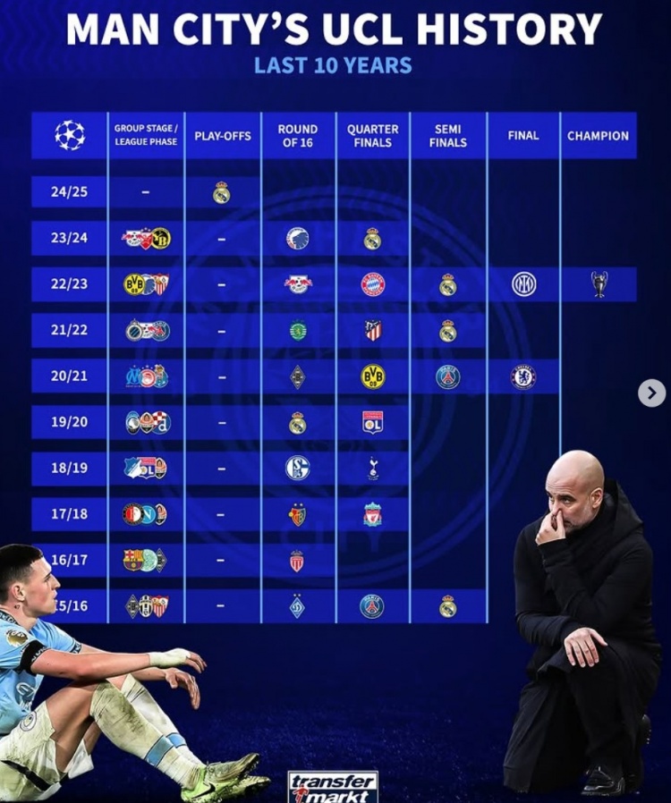  曼城近10年歐冠戰(zhàn)績：4次被皇馬淘汰，4進4強、2進決賽+1奪冠