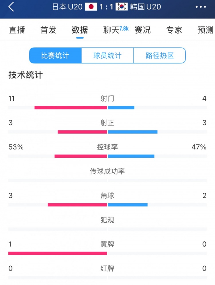  U20亞洲杯日韓戰(zhàn)全場數(shù)據(jù)：射門數(shù)日本11-4領(lǐng)先，但兩隊(duì)均射正3腳