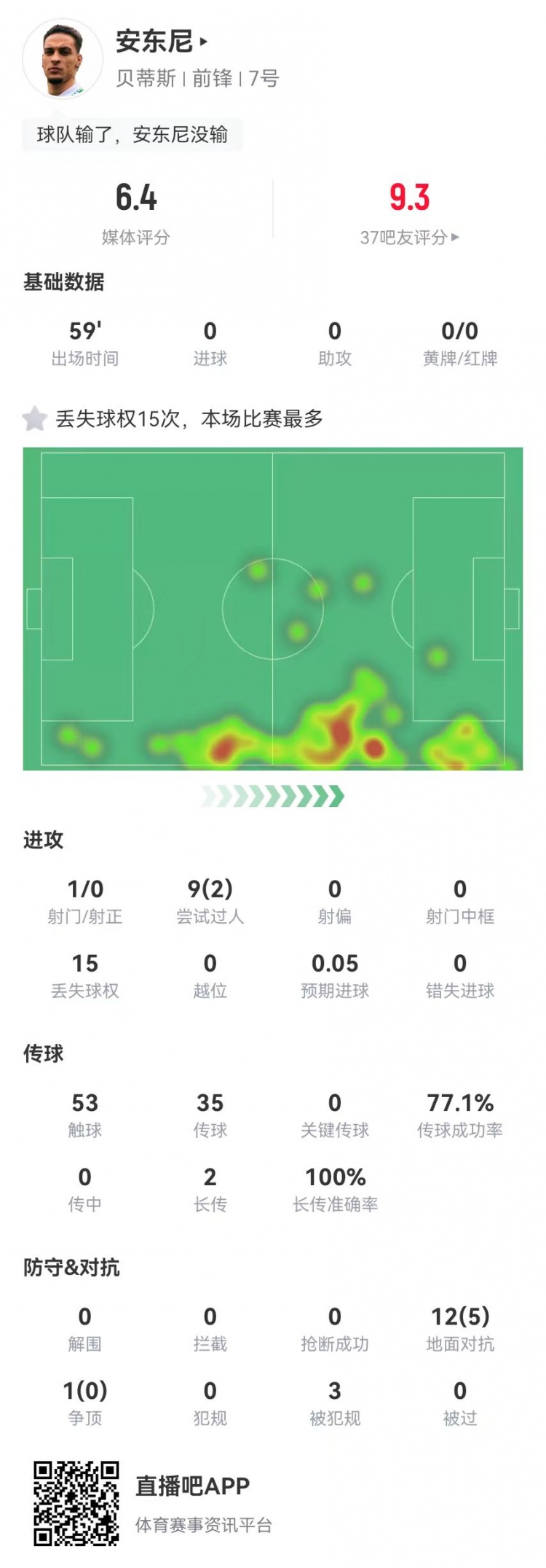  安東尼本場(chǎng)0射正0關(guān)鍵傳球 15丟失球權(quán) 9過(guò)人2成功 6.4分全場(chǎng)最低