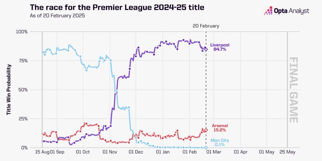  英超奪冠概率走勢圖：曼城斷崖式跌至0.1%，利物浦現(xiàn)84.7%槍手15%
