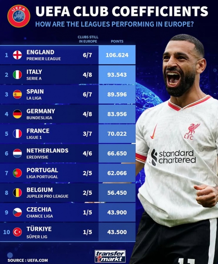  當(dāng)前各聯(lián)賽5年歐戰(zhàn)積分：英意西德列前四，荷甲僅落后法甲4分