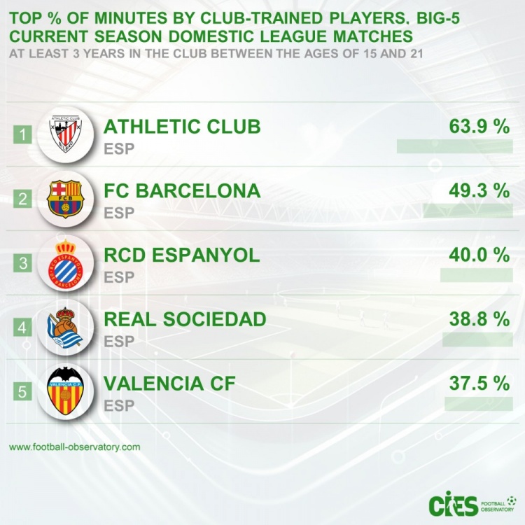  五大聯(lián)賽青訓(xùn)出場(chǎng)占比：畢巴63.9%居首&巴薩次席，前5皆西甲球隊(duì)