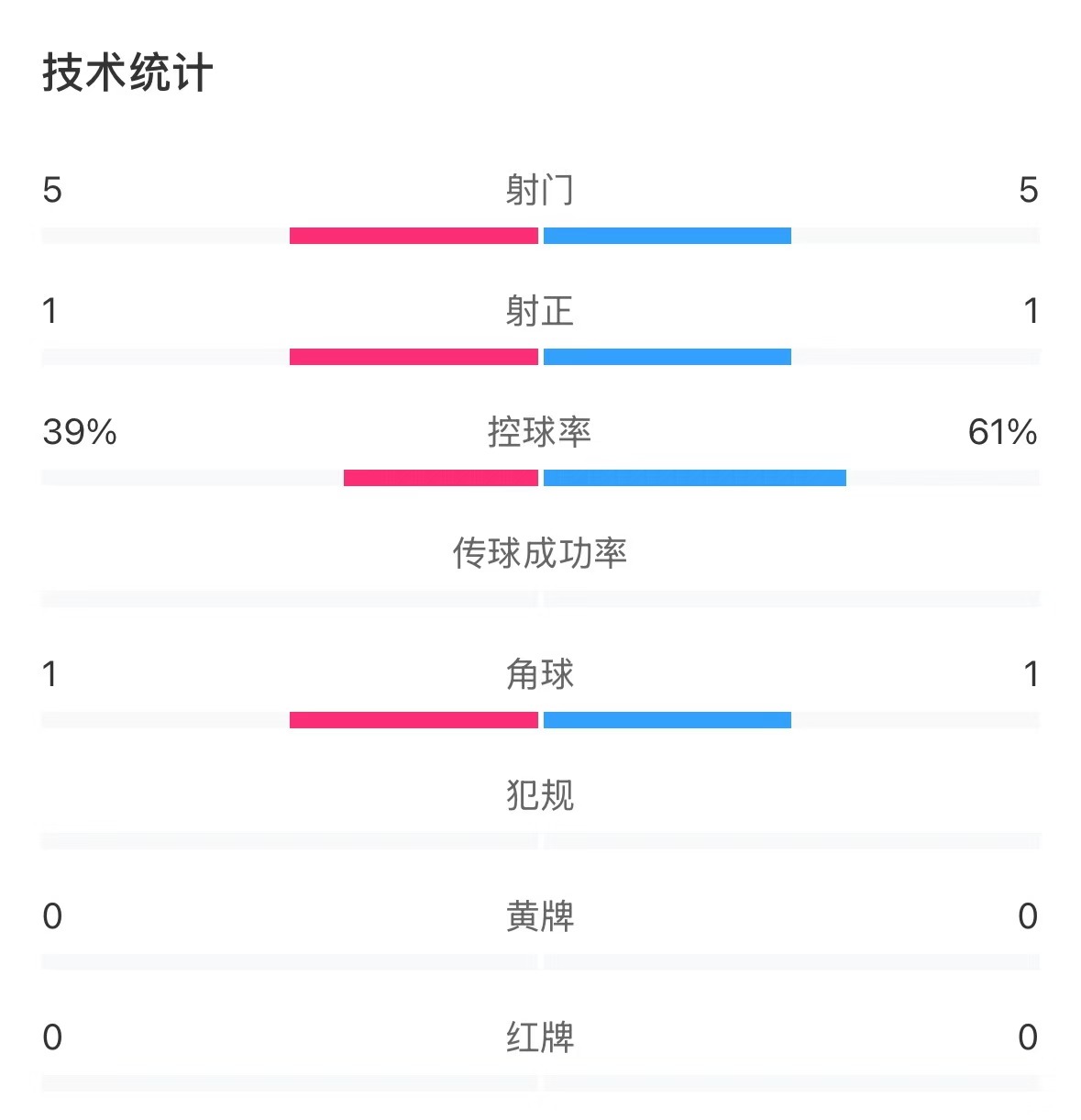  表現(xiàn)亮眼！國青半場控球率超6成，共5次射門&多次創(chuàng)造良機(jī)