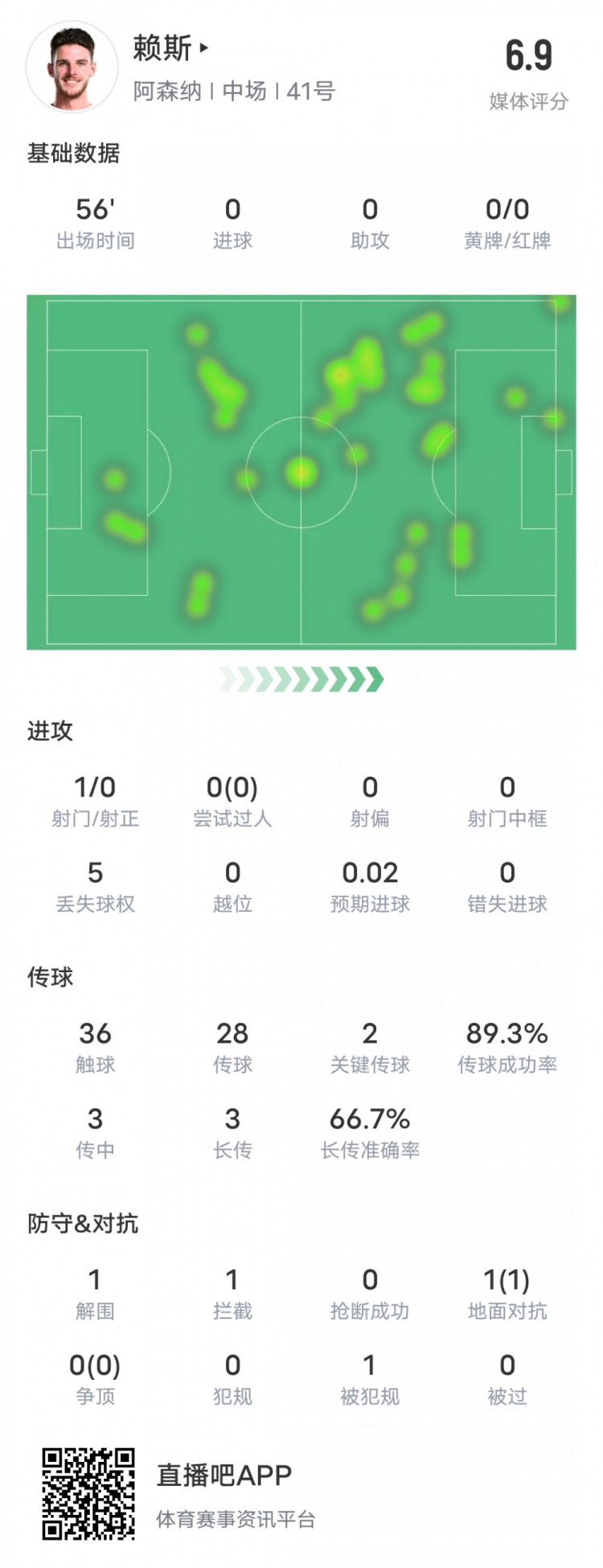  賴斯本場比賽數(shù)據：2關鍵傳球1攔截&傳球成功率89.3%，評分6.9