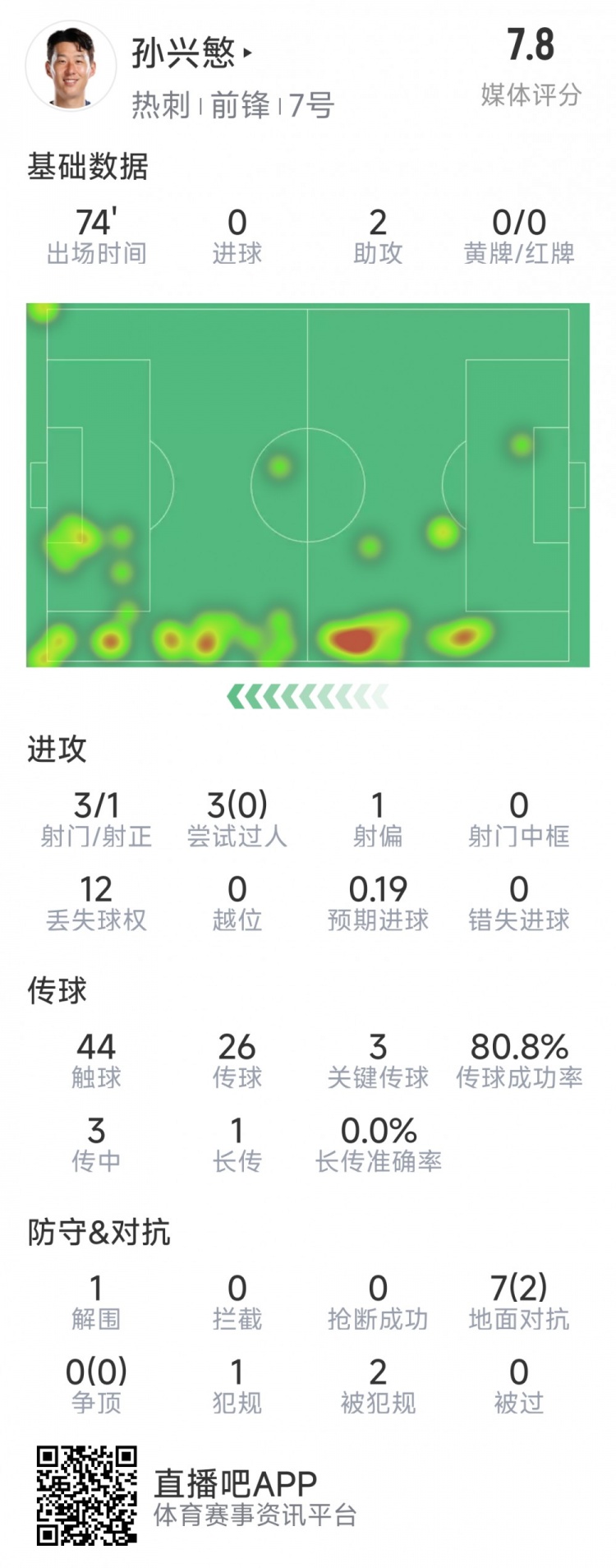  孫興慜本場數(shù)據(jù)：2次助攻，3次關鍵傳球，3射1正，評分7.8分