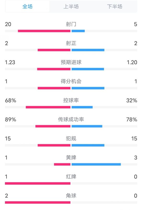  阿森納0-1西漢姆數(shù)據(jù)：射門20-5，射正2-2，紅牌1-0，控球68%-32%