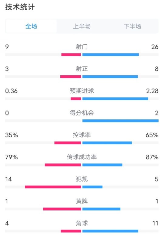  都靈2-1米蘭全場(chǎng)數(shù)據(jù)：射門9-26，射正3-8，控球率35%-65%