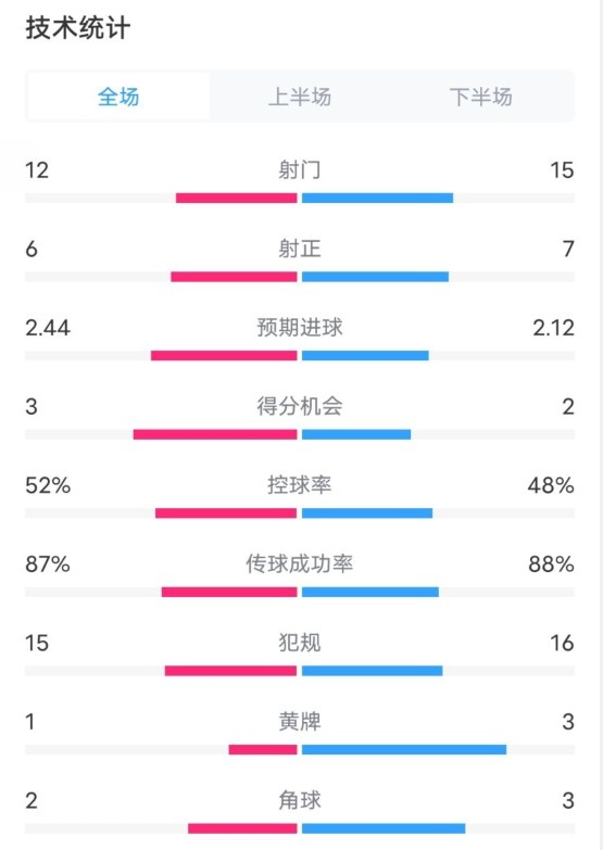  維拉2-1切爾西數(shù)據(jù)：射門12-15，射正6-7，控球率52%-48%