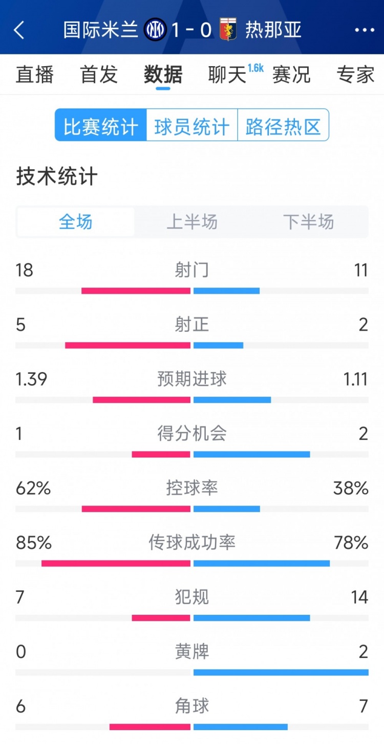  國米1-0熱那亞全場數(shù)據(jù)：射門18-11，射正 5-2，得分機會1-2