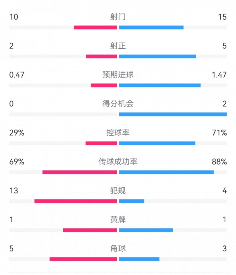  巴薩2-0拉帕數(shù)據(jù)：射門15-10，射正5-2，得分機(jī)會(huì)2-0，犯規(guī)4-13