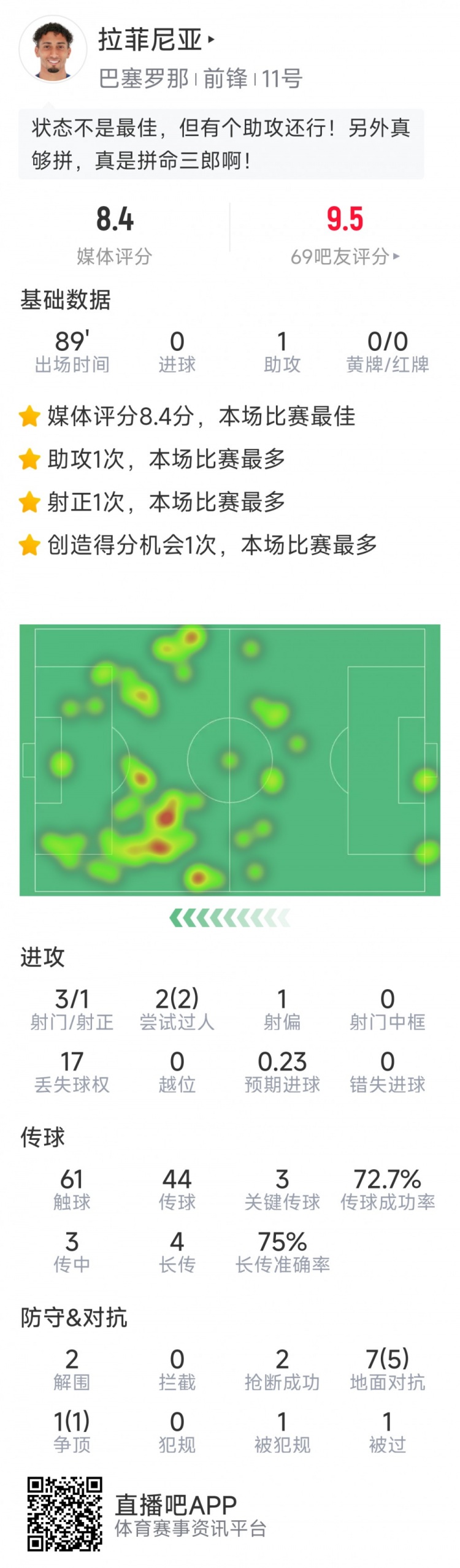  拉菲尼亞本場數據：1次助攻，3次關鍵傳球，2次搶斷，2次過人