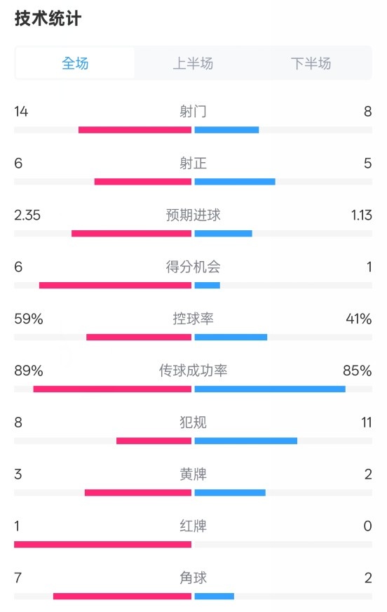  邁阿密?chē)?guó)際2-2紐約城數(shù)據(jù)：射門(mén)14-8，射正6-5，控球率59%-41%