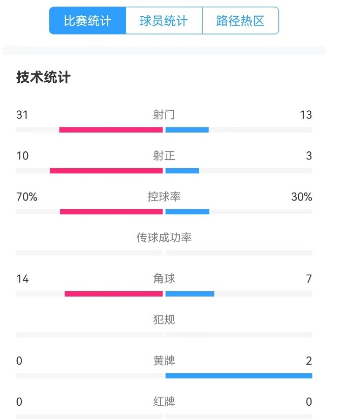  津門虎vs梅州全場(chǎng)數(shù)據(jù)：津門虎控球率達(dá)70%，射門數(shù)31-13占優(yōu)