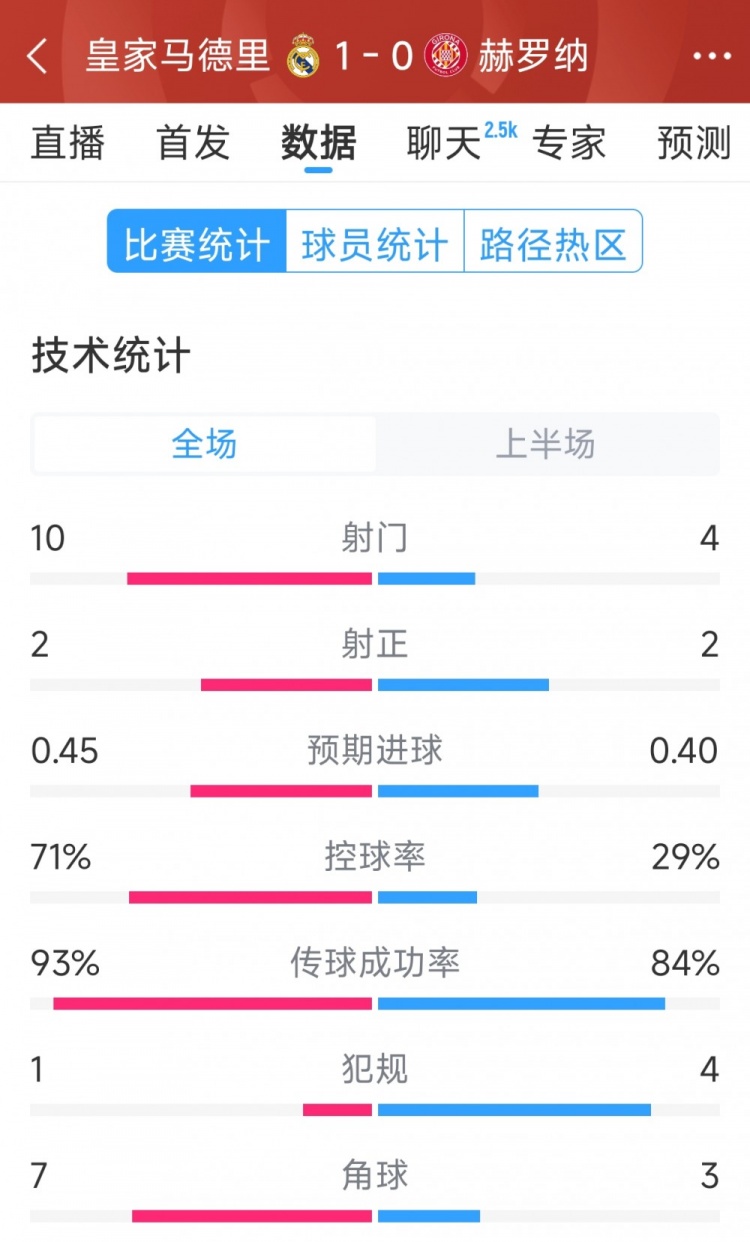  皇馬vs赫羅納半場數(shù)據(jù)：射門10-4，射正2-2，控球率七三開