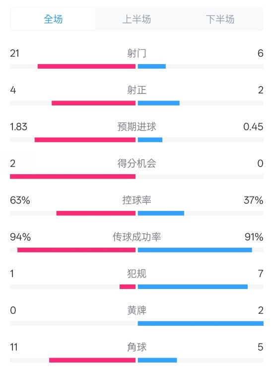  皇馬2-0赫羅納數(shù)據(jù)：射門21-6，射正4-2，控球率63%-37%