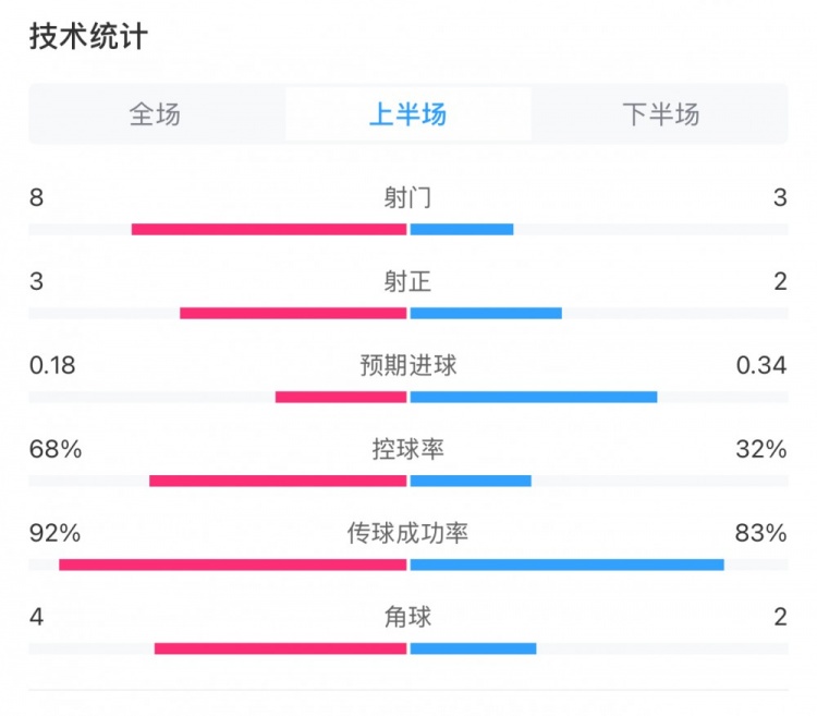  曼城0-2利物浦半場(chǎng)數(shù)據(jù)：控球率68%-32%，射門(mén)8-3，射正3-2