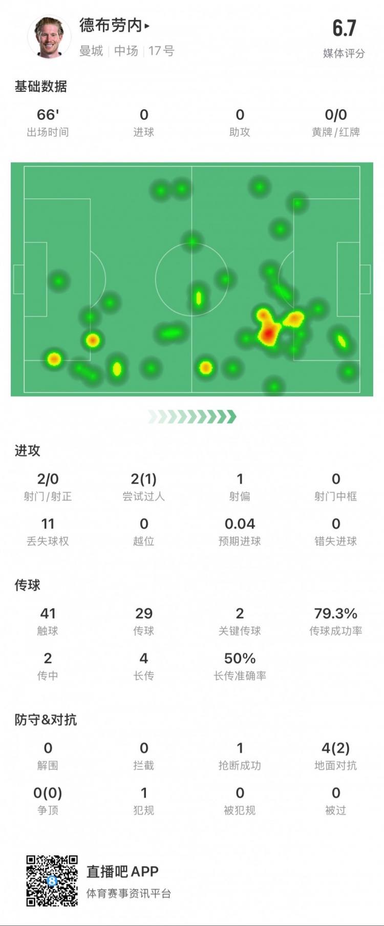  德布勞內本場數據：2次射門0次射正，2次關鍵傳球，1次搶斷