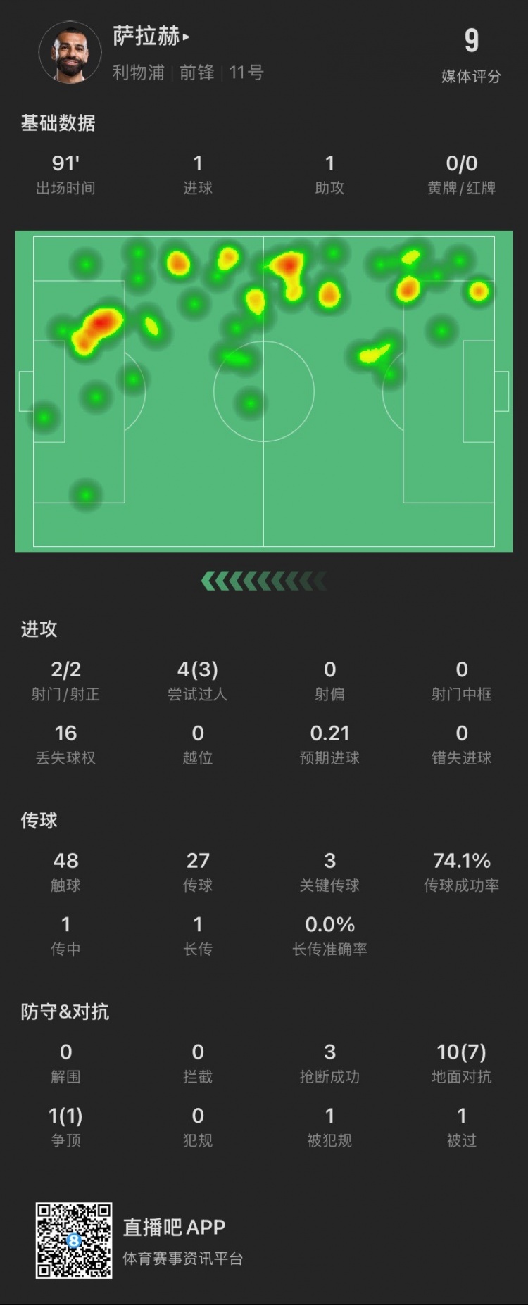  薩拉赫本場：傳射建功！4次過人成功3次，獲評9分全場最高