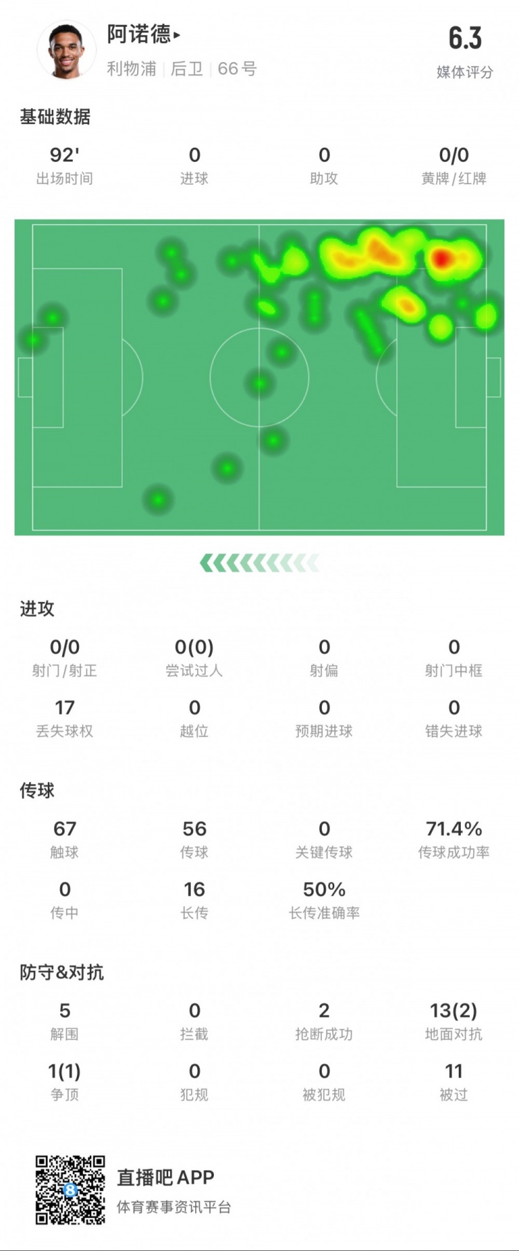  阿諾德本場數(shù)據(jù)：11次被過，14次對抗贏得3次，5次解圍