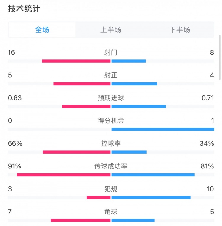  曼城0-2利物浦?jǐn)?shù)據(jù)：控球率66%-34%，射門16-8，射正5-4