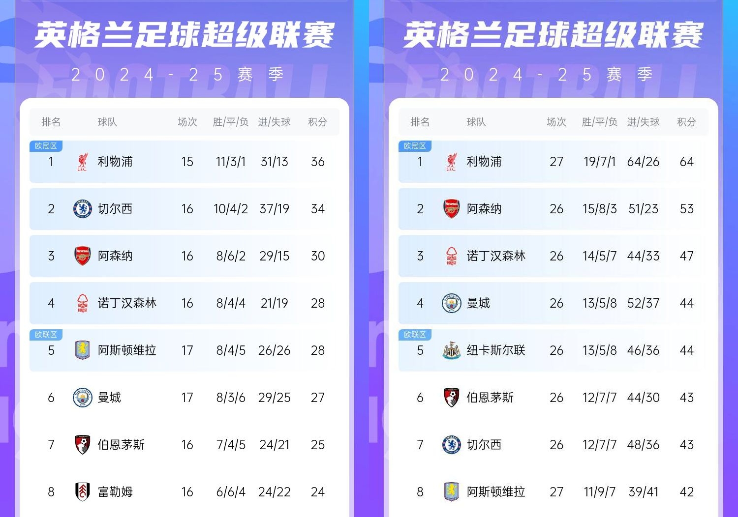  直接爆胎??切爾西從英超第2暴跌到第7，10場僅2勝&從爭冠到爭五