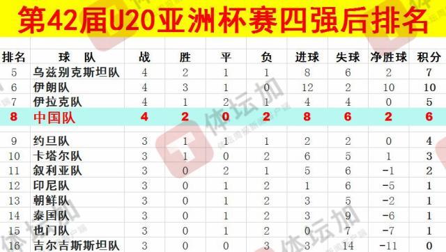  體壇：U20國(guó)青最終排名本屆U20亞洲杯第八，比上一屆下降一位