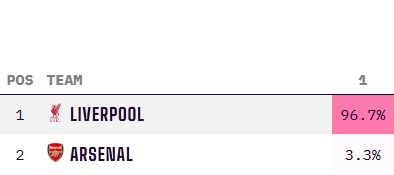  穩(wěn)了??利物浦最新英超奪冠概率高達96.7%，阿森納3.3% 曼城歸0