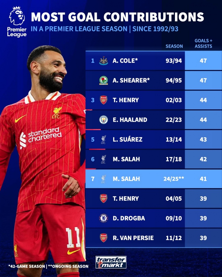  英超單賽季參與進(jìn)球榜：薩拉赫本賽季41球暫第7，科爾、希勒47第1