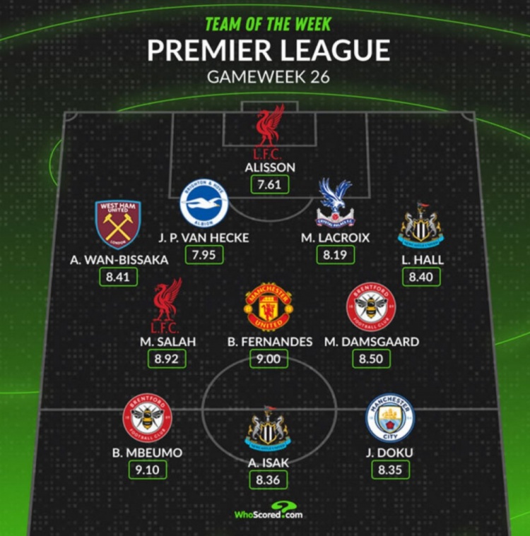  Whoscored評本輪英超最佳陣：薩拉赫領(lǐng)銜，B費、多庫在列