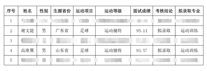  祝賀！謝文能、高準翼、鐘浩然被華中科技大學保送錄取