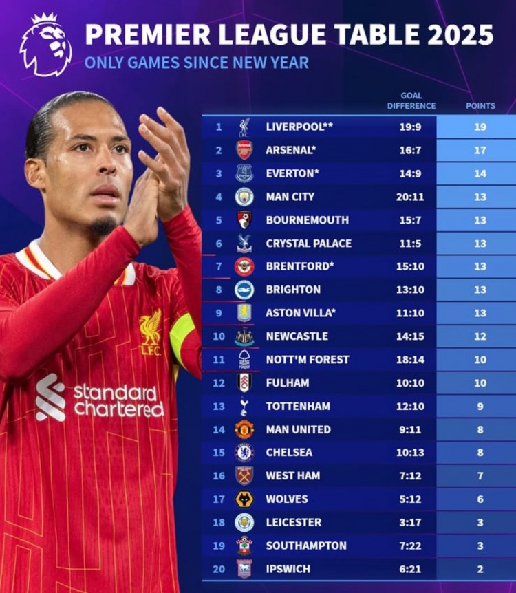  2025英超積分榜：利物浦19分、阿森納17分，曼聯(lián)切爾西各8分