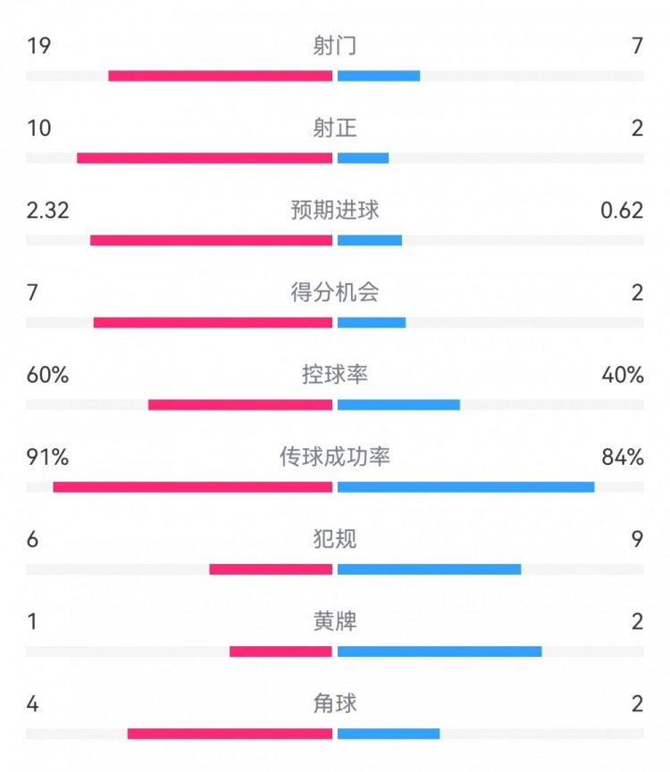  切爾西4-0圣徒數(shù)據(jù)：射門19-7，射正10-2，得分機(jī)會(huì)7-2