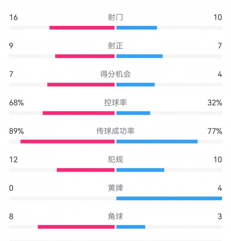  巴薩4-4馬競(jìng)?cè)珗?chǎng)數(shù)據(jù)：射門16-10，射正9-7，得分機(jī)會(huì)7-4