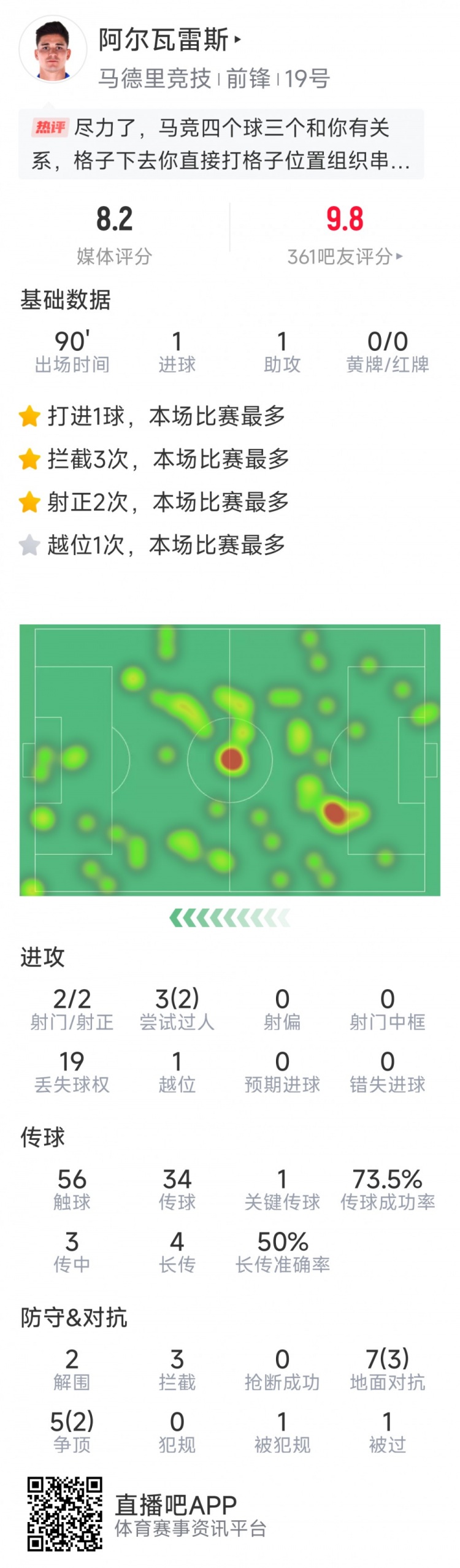  阿爾瓦雷斯本場數(shù)據(jù)：傳射建功，2次射門均射正，3次攔截