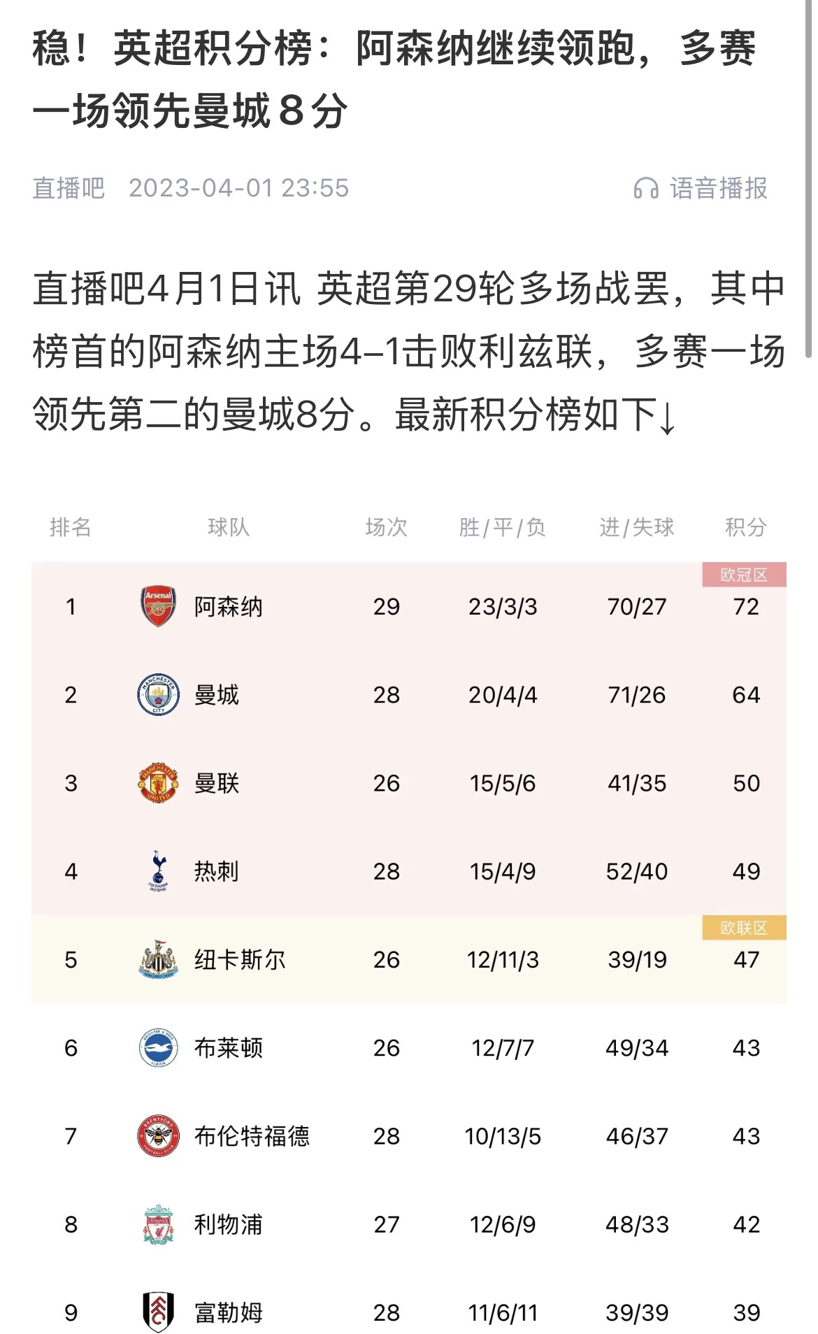  會(huì)有奇跡嗎？曼城上上賽季落后8分逆轉(zhuǎn)奪冠 槍手暫落后利物浦11分