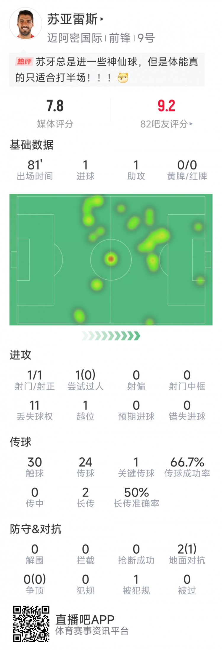  蘇亞雷斯本場數(shù)據(jù)：1進球+1助攻，1次關鍵傳球，評分7.8分