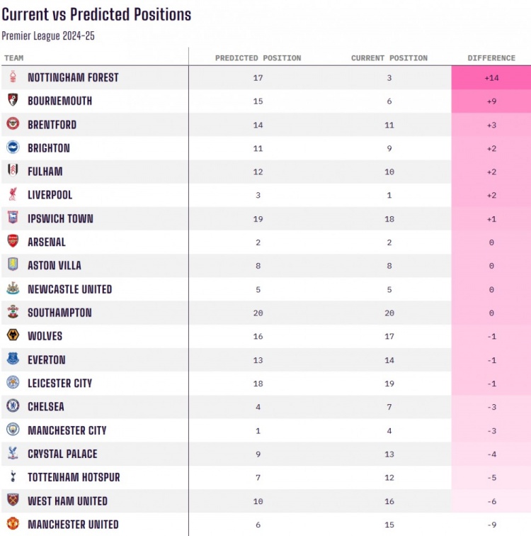  當前排名對比賽季初預(yù)測排名：諾丁漢森林+14最佳，曼聯(lián)-9最差