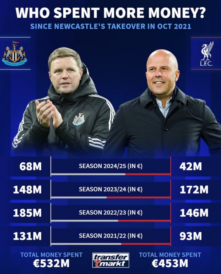  紐卡被沙特收購后4年共投資5.32億歐元，同期利物浦4.53億歐