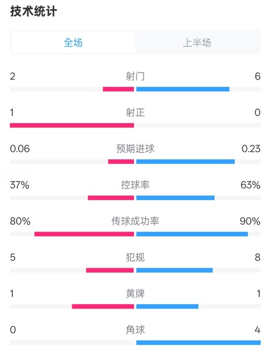  森林半場0-0阿森納數據：射門2-6，射正1-0，控球率37%-63%