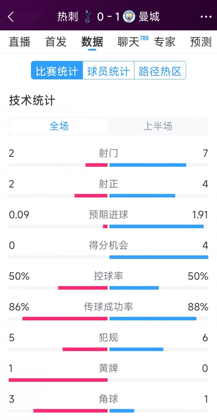  曼城vs熱刺半場數(shù)據(jù)：射門7-2，射正4-2，得分機(jī)會(huì)4-0