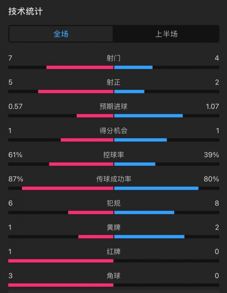  曼聯(lián)vs伊鎮(zhèn)半場數(shù)據(jù)：射門7-4，射正5-2，控球率61%-39%，角球3-0