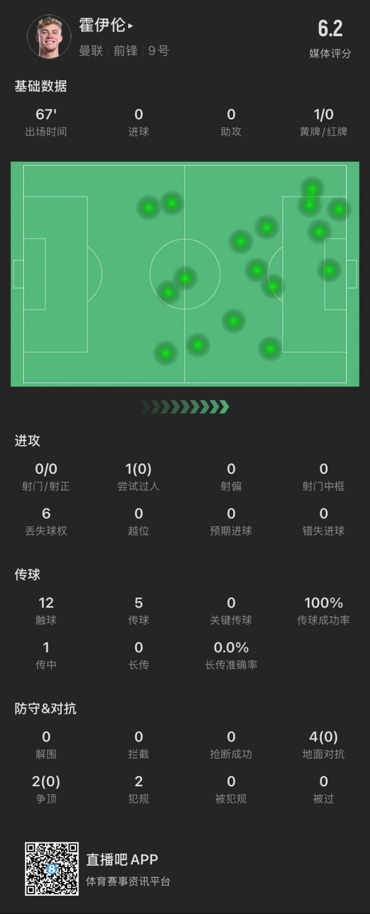  霍伊倫本場：射門關鍵傳球等數(shù)據(jù)掛零，6次對抗0成功，僅觸球12次