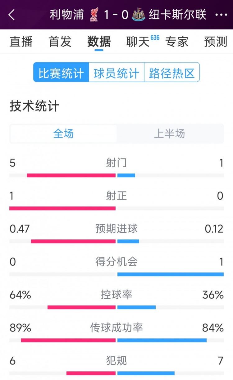  利物浦vs紐卡半場數(shù)據(jù)：射門5-1，射正1-0，得分機會0-1